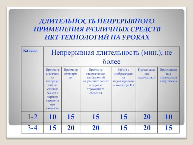 ДЛИТЕЛЬНОСТЬ НЕПРЕРЫВНОГО ПРИМЕНЕНИЯ РАЗЛИЧНЫХ СРЕДСТВ ИКТ-ТЕХНОЛОГИЙ НА УРОКАХ