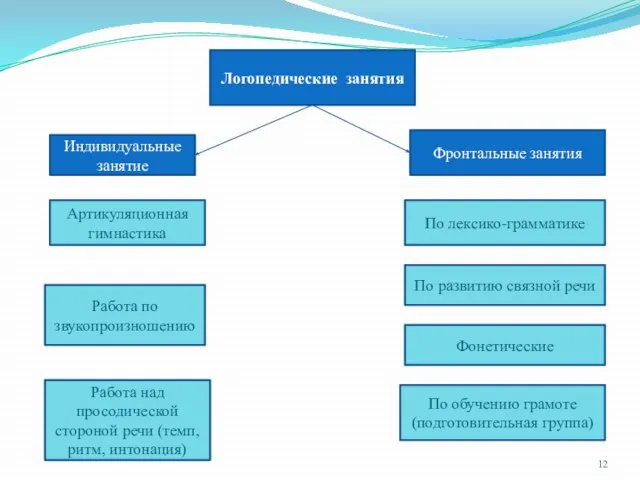 Логопедические занятия Индивидуальные занятие Фронтальные занятия Артикуляционная гимнастика Работа по звукопроизношению Работа