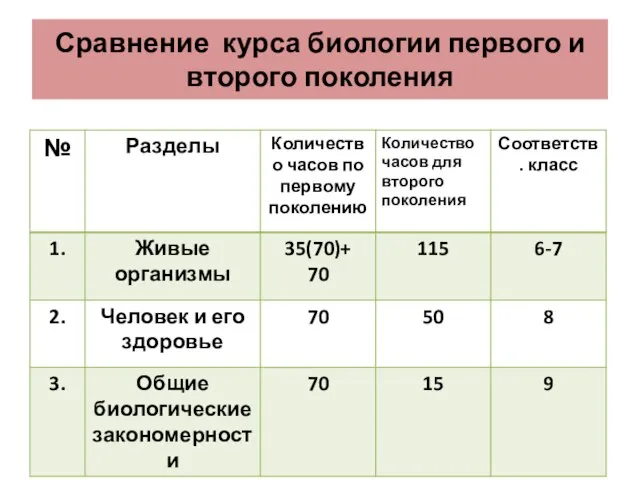 Сравнение курса биологии первого и второго поколения