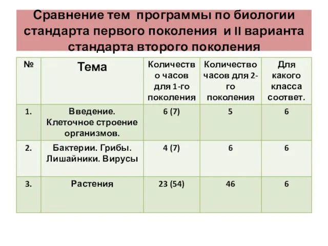 Сравнение тем программы по биологии стандарта первого поколения и II варианта стандарта второго поколения