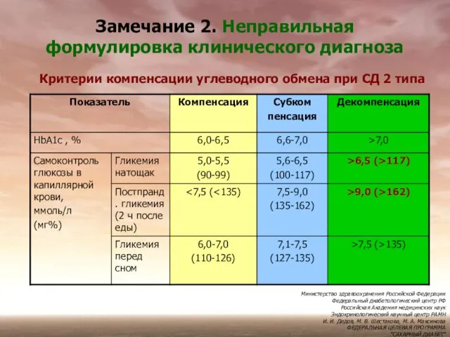 Замечание 2. Неправильная формулировка клинического диагноза Критерии компенсации углеводного обмена при СД