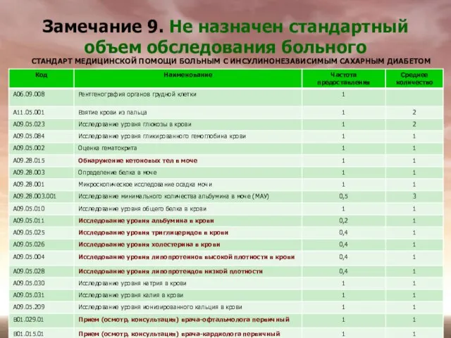 Замечание 9. Не назначен стандартный объем обследования больного СТАНДАРТ МЕДИЦИНСКОЙ ПОМОЩИ БОЛЬНЫМ С ИНСУЛИНОНЕЗАВИСИМЫМ САХАРНЫМ ДИАБЕТОМ