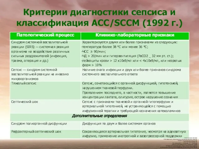 Критерии диагностики сепсиса и классификация ACC/SCCM (1992 г.) Сепсис в начале XXI