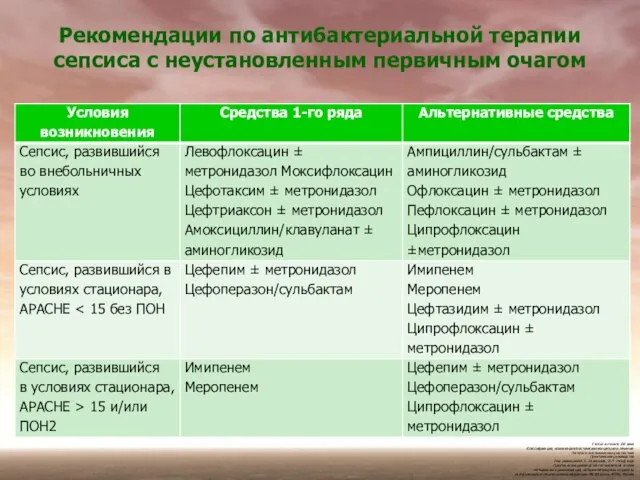 Рекомендации по антибактериальной терапии сепсиса с неустановленным первичным очагом Сепсис в начале