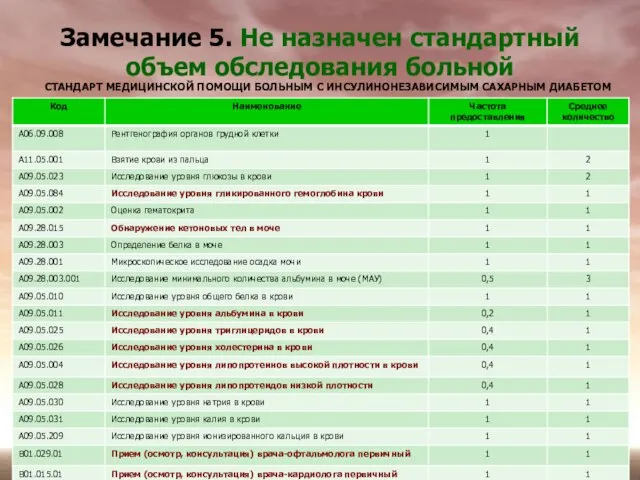 Замечание 5. Не назначен стандартный объем обследования больной СТАНДАРТ МЕДИЦИНСКОЙ ПОМОЩИ БОЛЬНЫМ С ИНСУЛИНОНЕЗАВИСИМЫМ САХАРНЫМ ДИАБЕТОМ