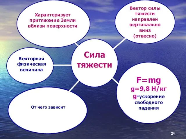 Вектор силы тяжести направлен вертикально вниз (отвесно) F=mg g=9,8 Н/кг g-ускорение свободного