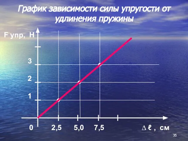 График зависимости силы упругости от удлинения пружины ∆ ℓ , см F