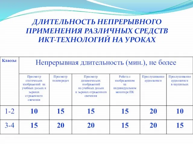 ДЛИТЕЛЬНОСТЬ НЕПРЕРЫВНОГО ПРИМЕНЕНИЯ РАЗЛИЧНЫХ СРЕДСТВ ИКТ-ТЕХНОЛОГИЙ НА УРОКАХ