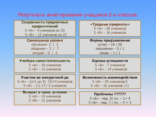 Результаты анкетирования учащихся 5-х классов. Сохранность предметных предпочтений 5 «А» - 9