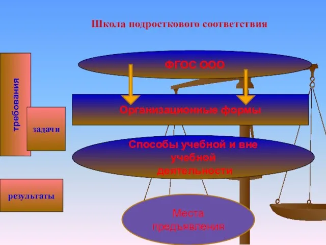 Школа подросткового соответствия ФГОС ООО Организационные формы Способы учебной и вне учебной