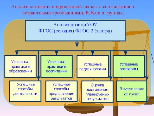 Анализ позиций ОУ ФГОС (сегодня) ФГОС 2 (завтра) Успешные практики в воспитании