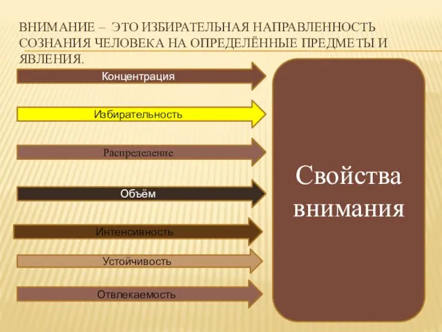 ВНИМАНИЕ – ЭТО ИЗБИРАТЕЛЬНАЯ НАПРАВЛЕННОСТЬ СОЗНАНИЯ ЧЕЛОВЕКА НА ОПРЕДЕЛЁННЫЕ ПРЕДМЕТЫ И ЯВЛЕНИЯ.