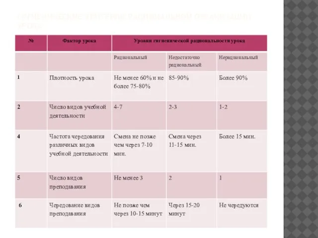 ГИГИЕНИЧЕСКИЕ КРИТЕРИИ РАЦИОНАЛЬНОЙ ОРГАНИЗАЦИИ УРОКА