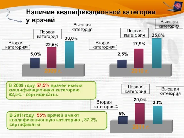 Наличие квалификационной категории у врачей В 2009 году 57,5% врачей имели квалификационную