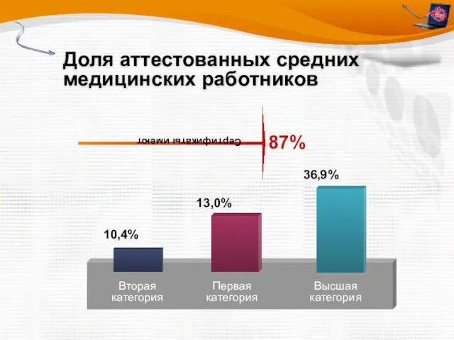 Доля аттестованных средних медицинских работников