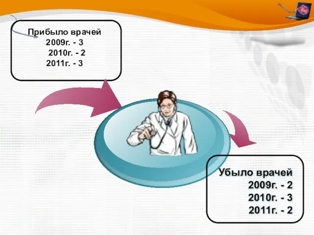 Прибыло врачей 2009г. - 3 2010г. - 2 2011г. - 3 Убыло