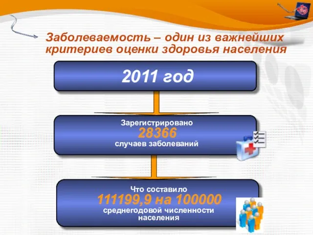 Заболеваемость – один из важнейших критериев оценки здоровья населения 2011 год Зарегистрировано