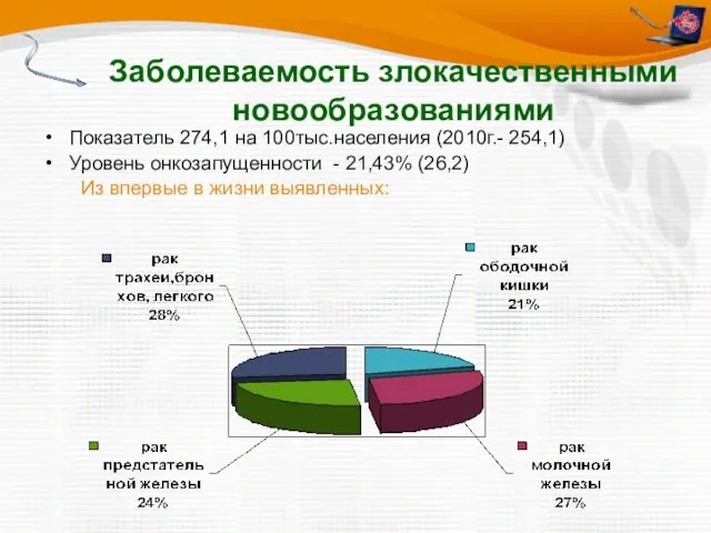 Заболеваемость злокачественными новообразованиями Показатель 274,1 на 100тыс.населения (2010г.- 254,1) Уровень онкозапущенности -