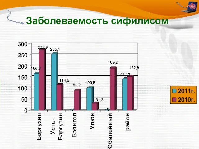 Заболеваемость сифилисом