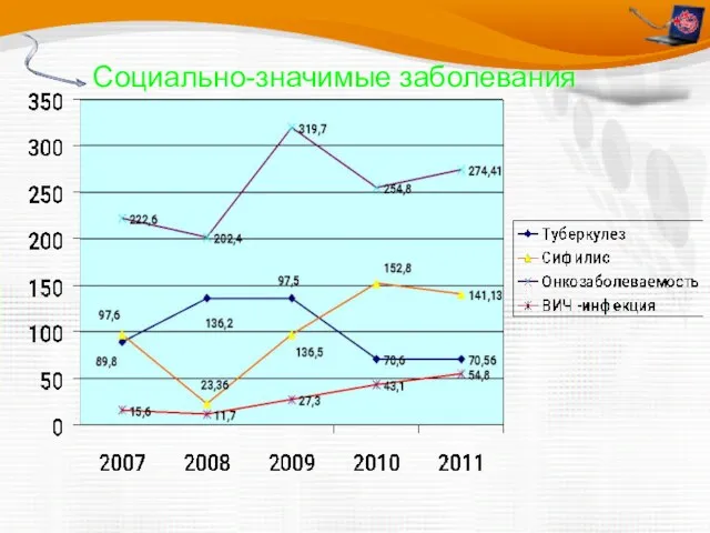 Социально-значимые заболевания