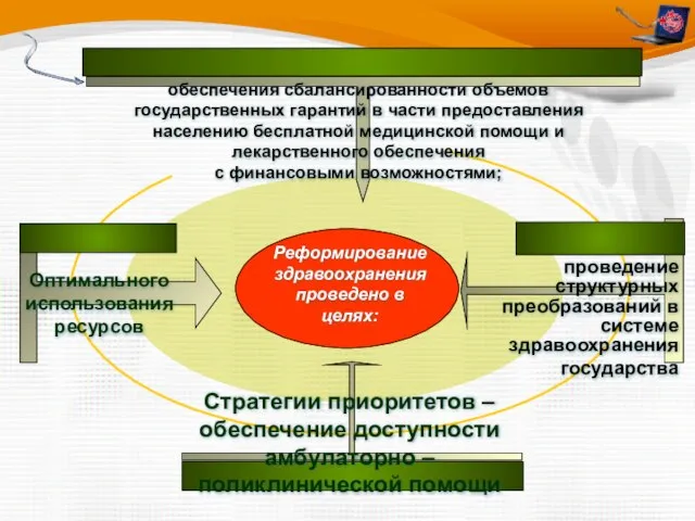 Реформирование здравоохранения проведено в целях: обеспечения сбалансированности объемов государственных гарантий в части