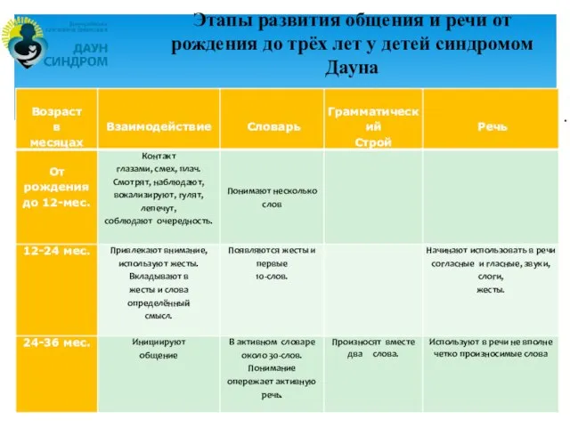 Этапы развития общения и речи от рождения до трёх лет у детей синдромом Дауна .