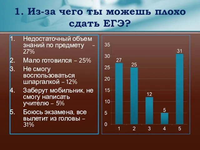 Недостаточный объем знаний по предмету - 27% Мало готовился – 25% Не