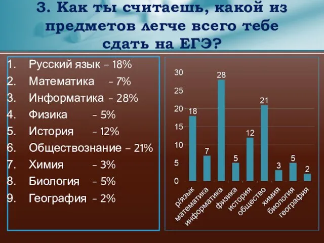 Русский язык – 18% Математика - 7% Информатика - 28% Физика -