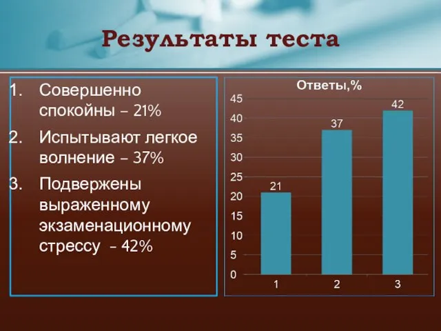 Совершенно спокойны – 21% Испытывают легкое волнение – 37% Подвержены выраженному экзаменационному