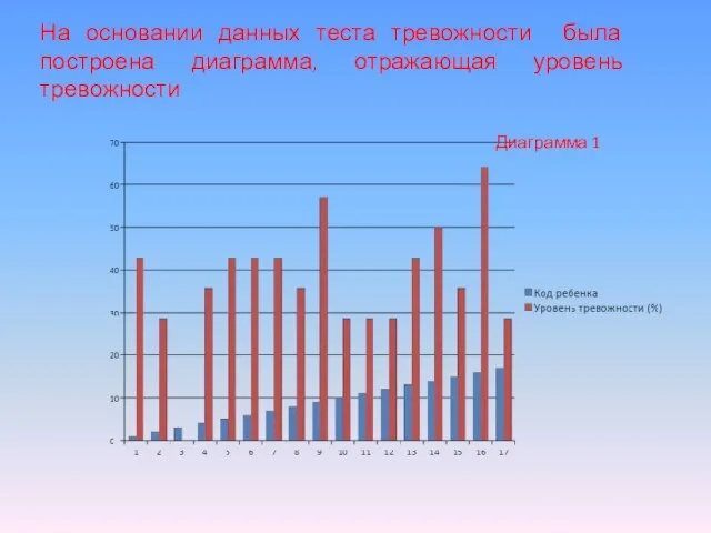 На основании данных теста тревожности была построена диаграмма, отражающая уровень тревожности Диаграмма 1