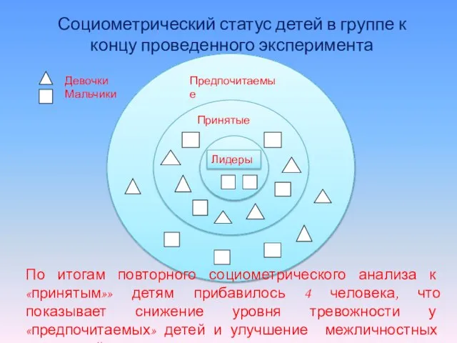 Социометрический статус детей в группе к концу проведенного эксперимента Предпочитаемые Принятые Лидеры