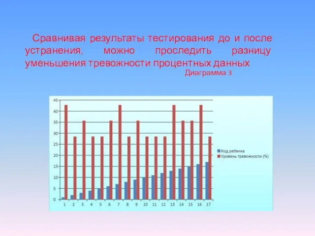 Сравнивая результаты тестирования до и после устранения, можно проследить разницу уменьшения тревожности процентных данных Диаграмма 3