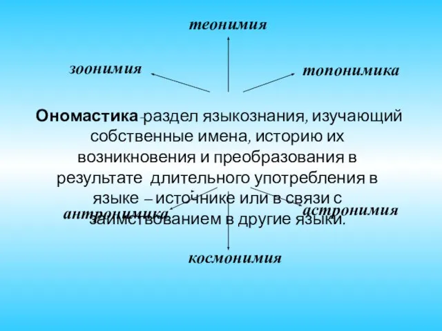 Ономастика-раздел языкознания, изучающий собственные имена, историю их возникновения и преобразования в результате