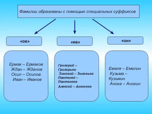 «ов» «ев» «ин» Фамилии образованы с помощью специальных суффиксов Ермак – Ермаков