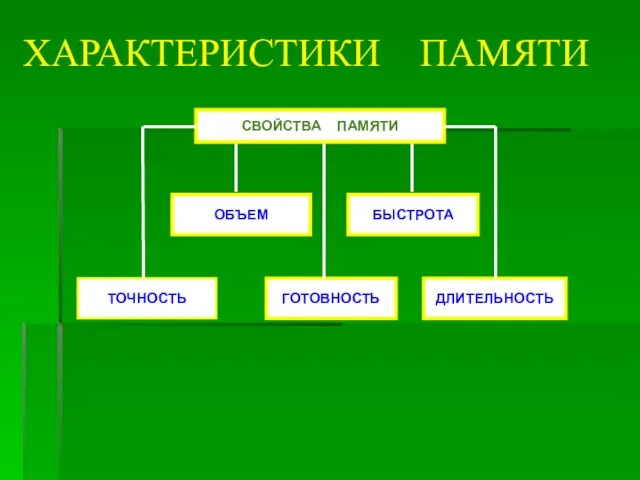 ХАРАКТЕРИСТИКИ ПАМЯТИ ТОЧНОСТЬ ГОТОВНОСТЬ СВОЙСТВА ПАМЯТИ ОБЪЕМ БЫСТРОТА ДЛИТЕЛЬНОСТЬ