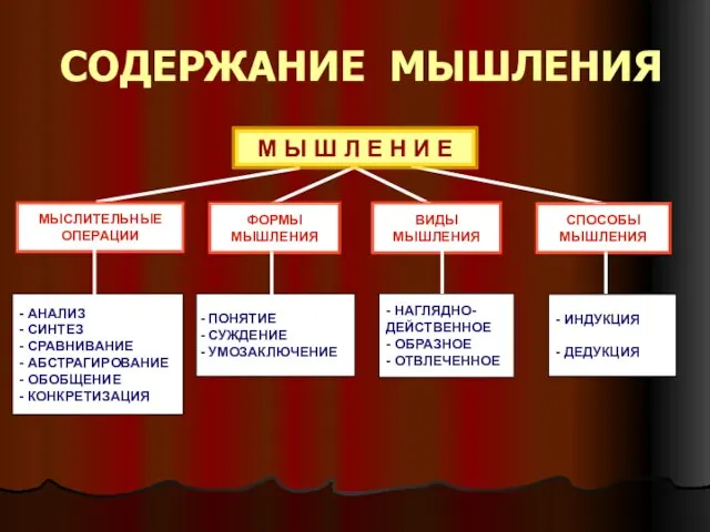 СОДЕРЖАНИЕ МЫШЛЕНИЯ М Ы Ш Л Е Н И Е МЫСЛИТЕЛЬНЫЕ ОПЕРАЦИИ