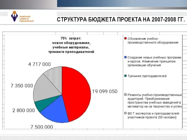 СТРУКТУРА БЮДЖЕТА ПРОЕКТА НА 2007-2008 ГГ.