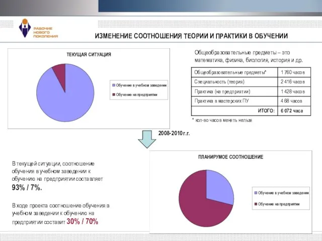 ИЗМЕНЕНИЕ СООТНОШЕНИЯ ТЕОРИИ И ПРАКТИКИ В ОБУЧЕНИИ Общеобразовательные предметы – это математика,