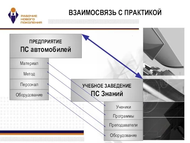 ВЗАИМОСВЯЗЬ С ПРАКТИКОЙ ПРЕДПРИЯТИЕ ПС автомобилей УЧЕБНОЕ ЗАВЕДЕНИЕ ПС Знаний Ученики Программы