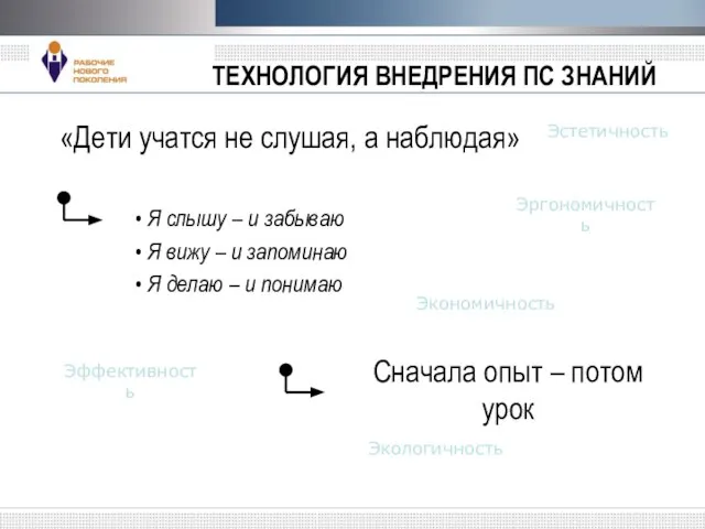 ТЕХНОЛОГИЯ ВНЕДРЕНИЯ ПС ЗНАНИЙ «Дети учатся не слушая, а наблюдая» Я слышу