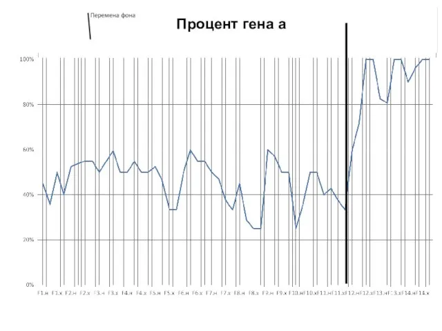 Процент гена а