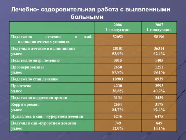 Лечебно- оздоровительная работа с выявленными больными