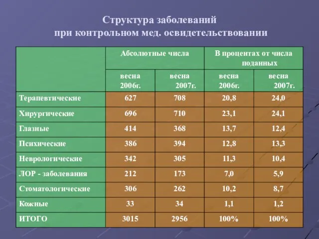 Структура заболеваний при контрольном мед. освидетельствовании