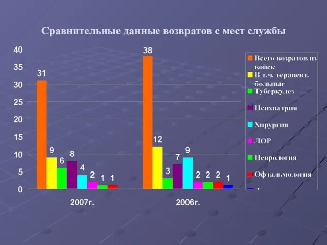 Сравнительные данные возвратов с мест службы