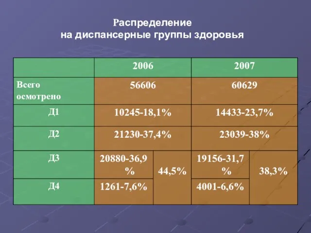 Распределение на диспансерные группы здоровья