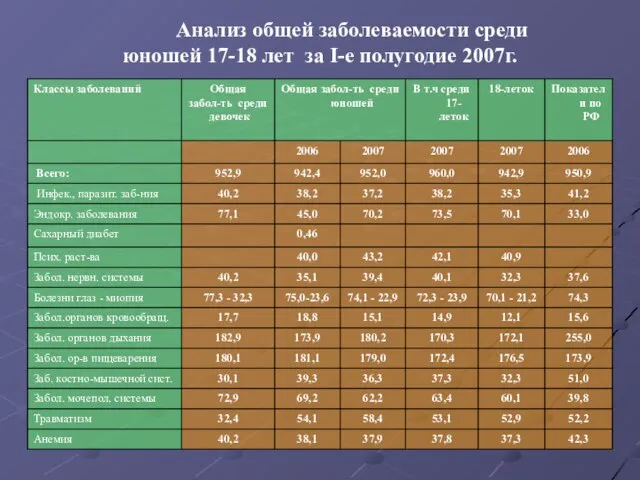 Анализ общей заболеваемости среди юношей 17-18 лет за I-е полугодие 2007г.