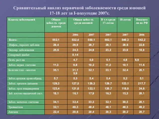 Сравнительный анализ первичной заболеваемости среди юношей 17-18 лет за I-полугодие 2007г.