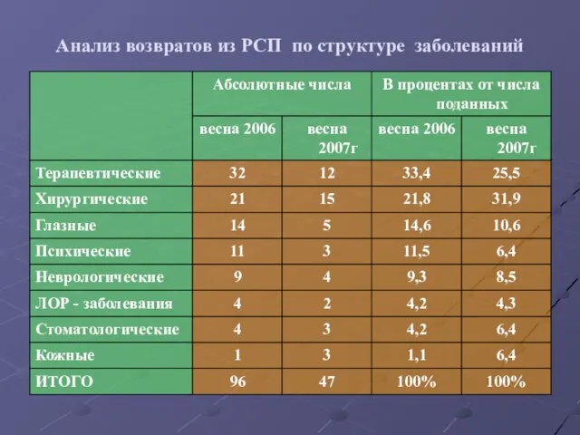 Анализ возвратов из РСП по структуре заболеваний