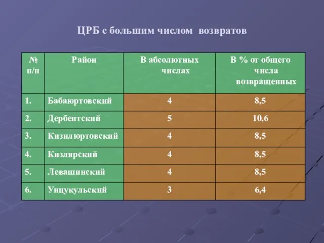 ЦРБ с большим числом возвратов