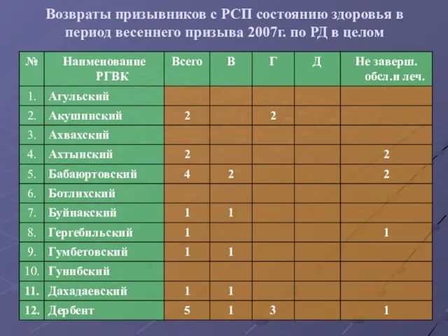 Возвраты призывников с РСП состоянию здоровья в период весеннего призыва 2007г. по РД в целом